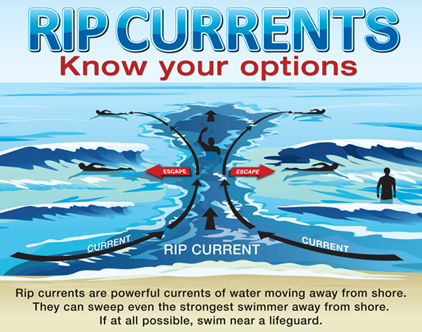Rip Current Safety Rip Current Safety