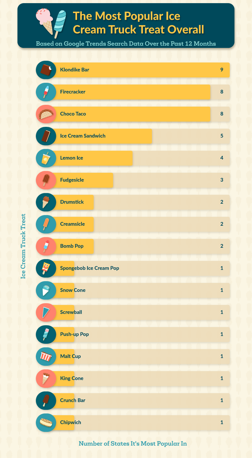 Bar chart showing the most favored ice cream truck treats