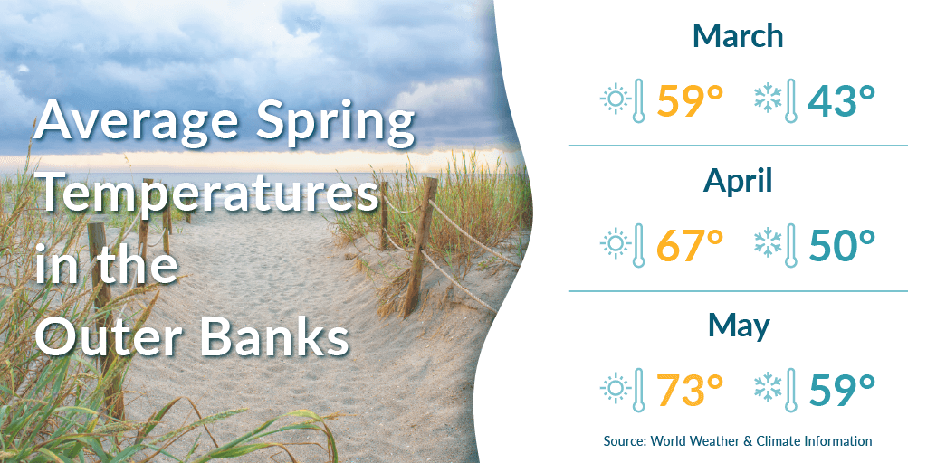 Average spring temperatures in the Outer Banks Average spring temperatures in the Outer Banks